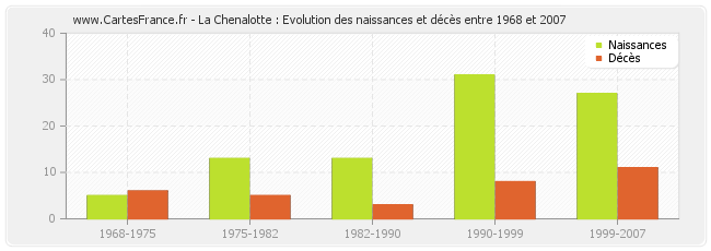 La Chenalotte : Evolution des naissances et décès entre 1968 et 2007